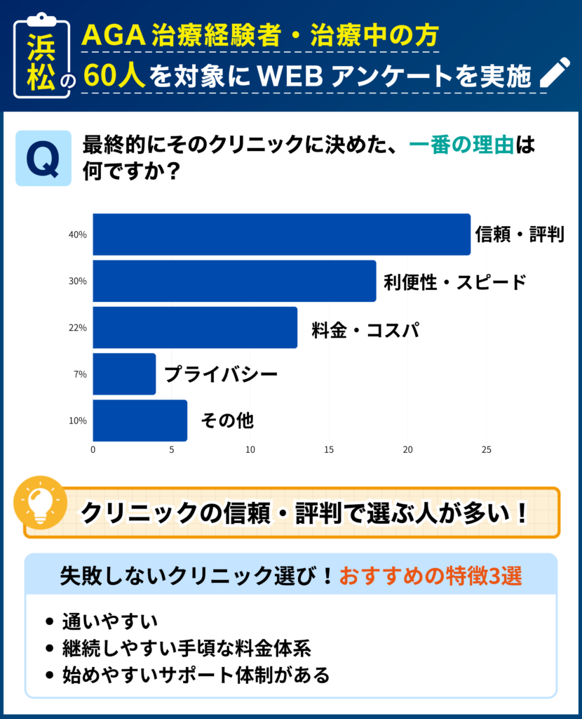 浜松のAGA治療経験者・治療中の60人を対象に行なった「最終的にそのクリニックに決めた理由」に関するアンケート結果
