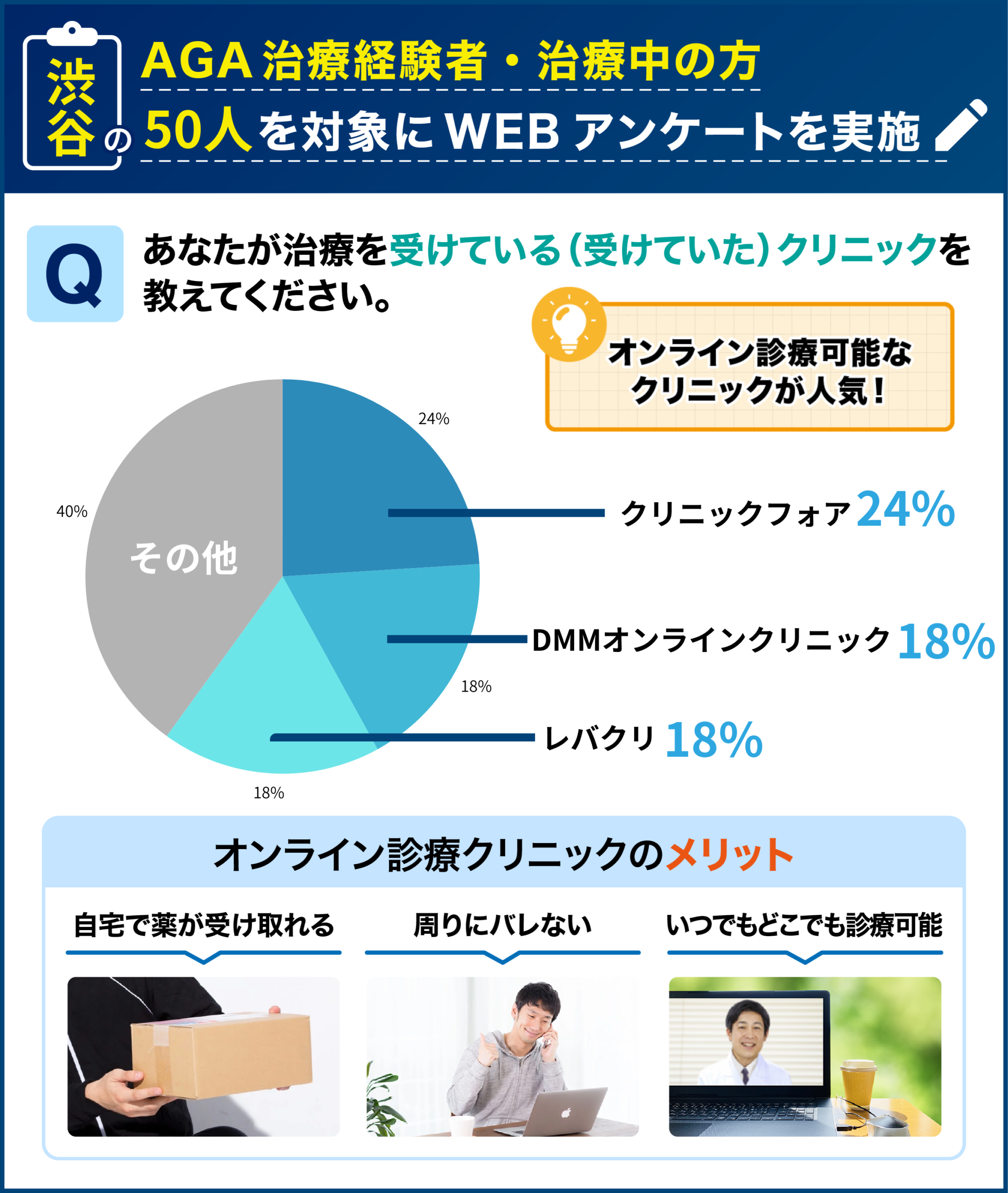 渋谷のAGA治療経験者・治療中の50人を対象に行なった「治療を受けたことのあるクリニック」に関するアンケート結果