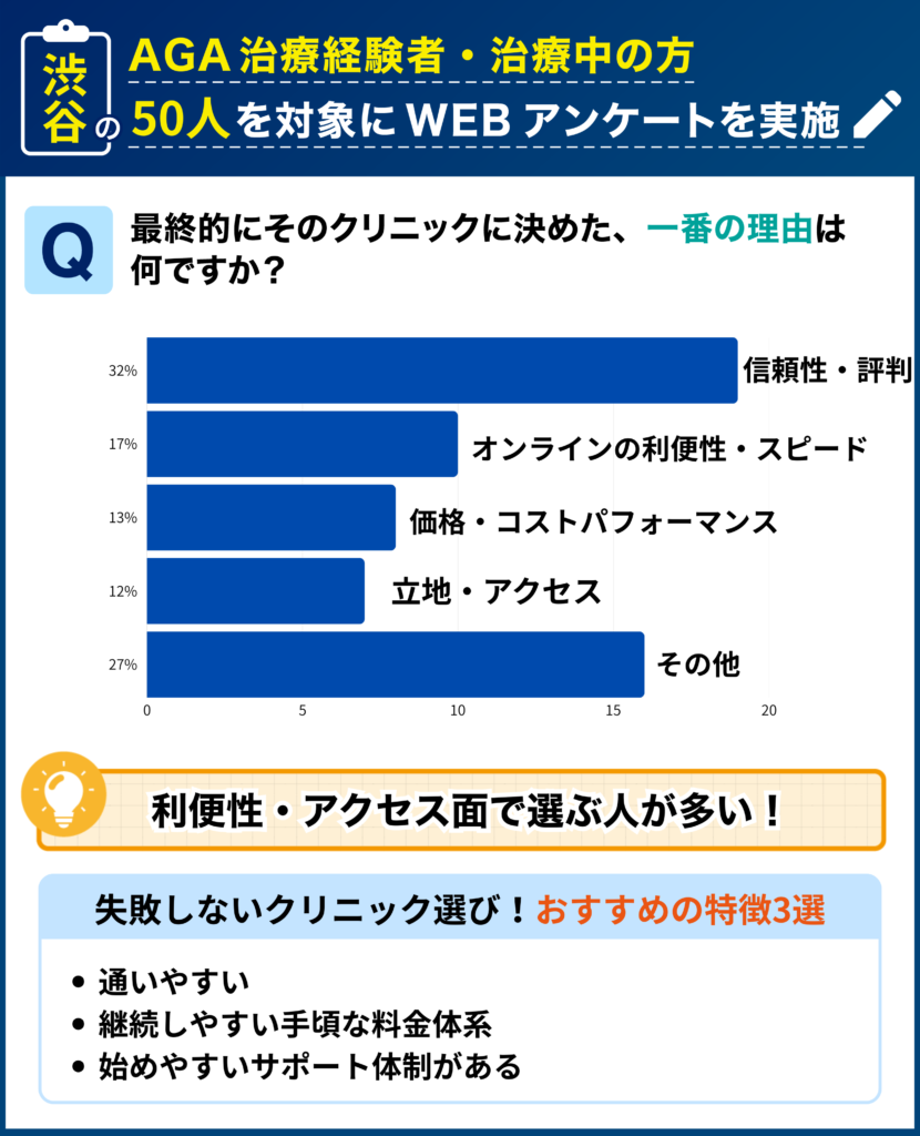 渋谷のAGA治療経験者・治療中の50人を対象に行なった「最終的にそのクリニックに決めた理由」に関するアンケート結果