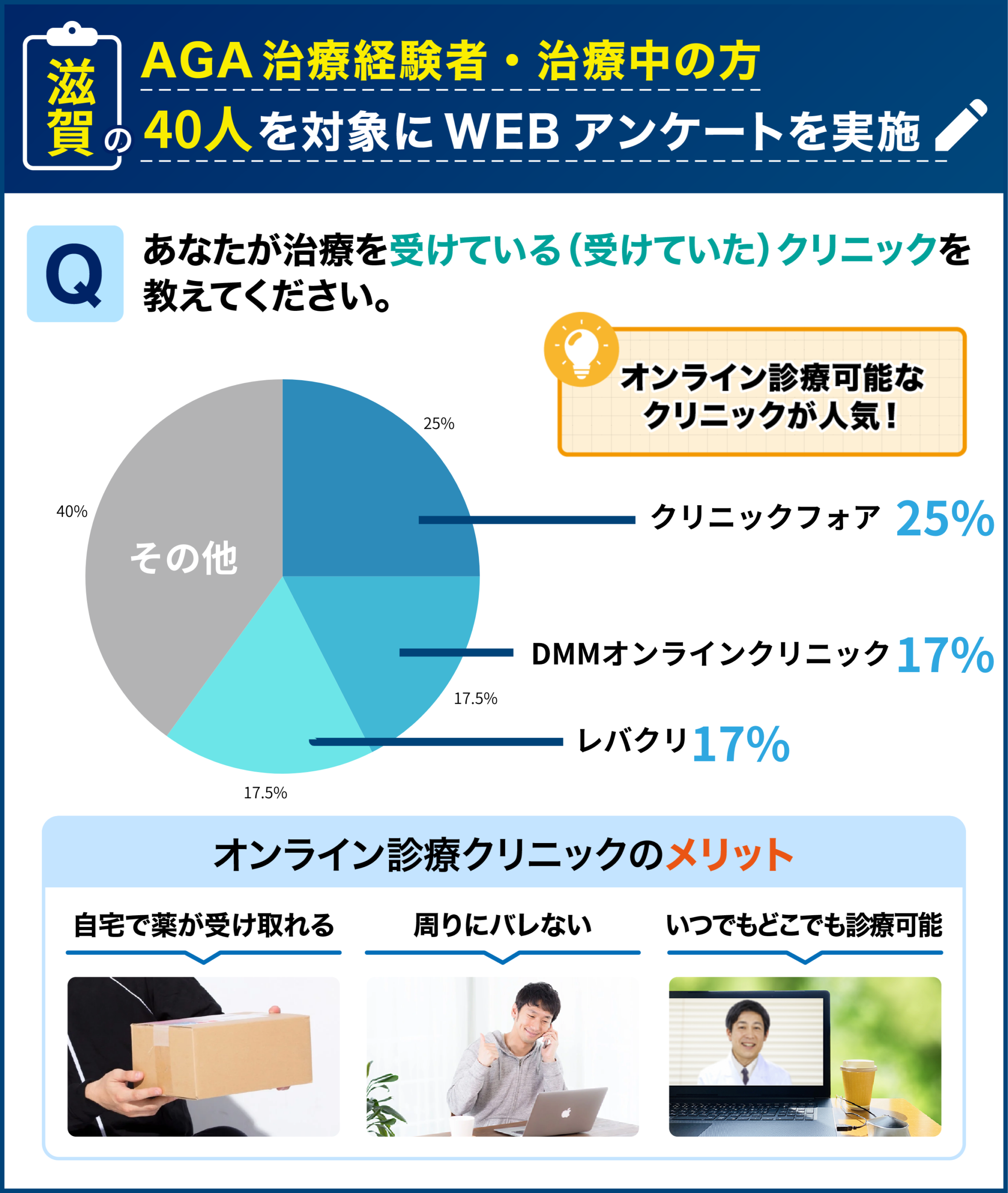 滋賀のAGA治療経験者・治療中の40人を対象に行なった「治療を受けたことのあるクリニック」に関するアンケート結果