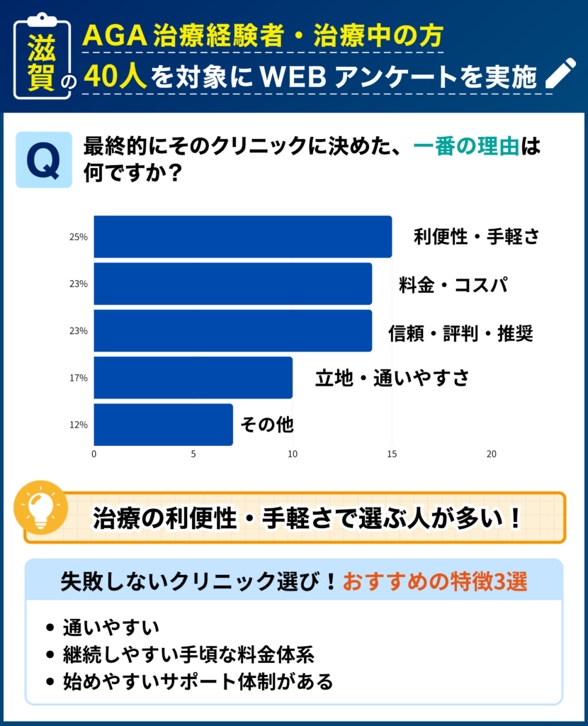 滋賀のAGA治療経験者・治療中の40人を対象に行なった「最終的にそのクリニックに決めた理由」に関するアンケート結果