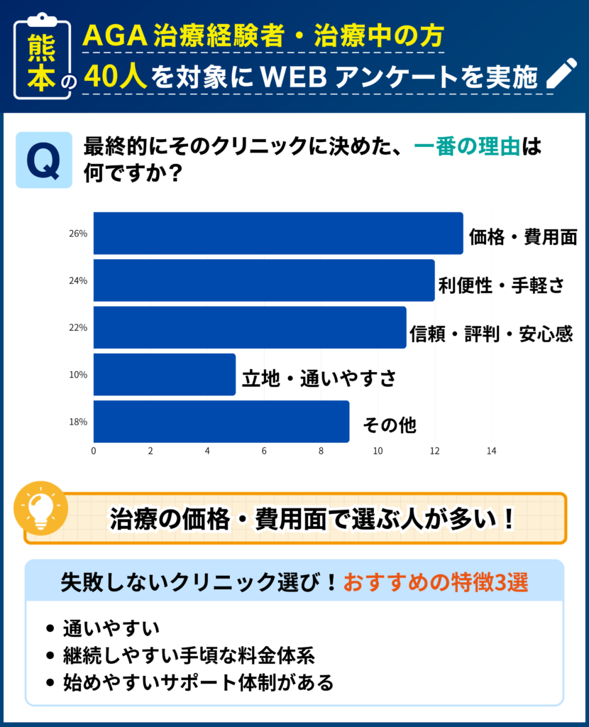 熊本のAGA治療経験者・治療中の40人を対象に行なった「最終的にそのクリニックに決めた理由」に関するアンケート結果