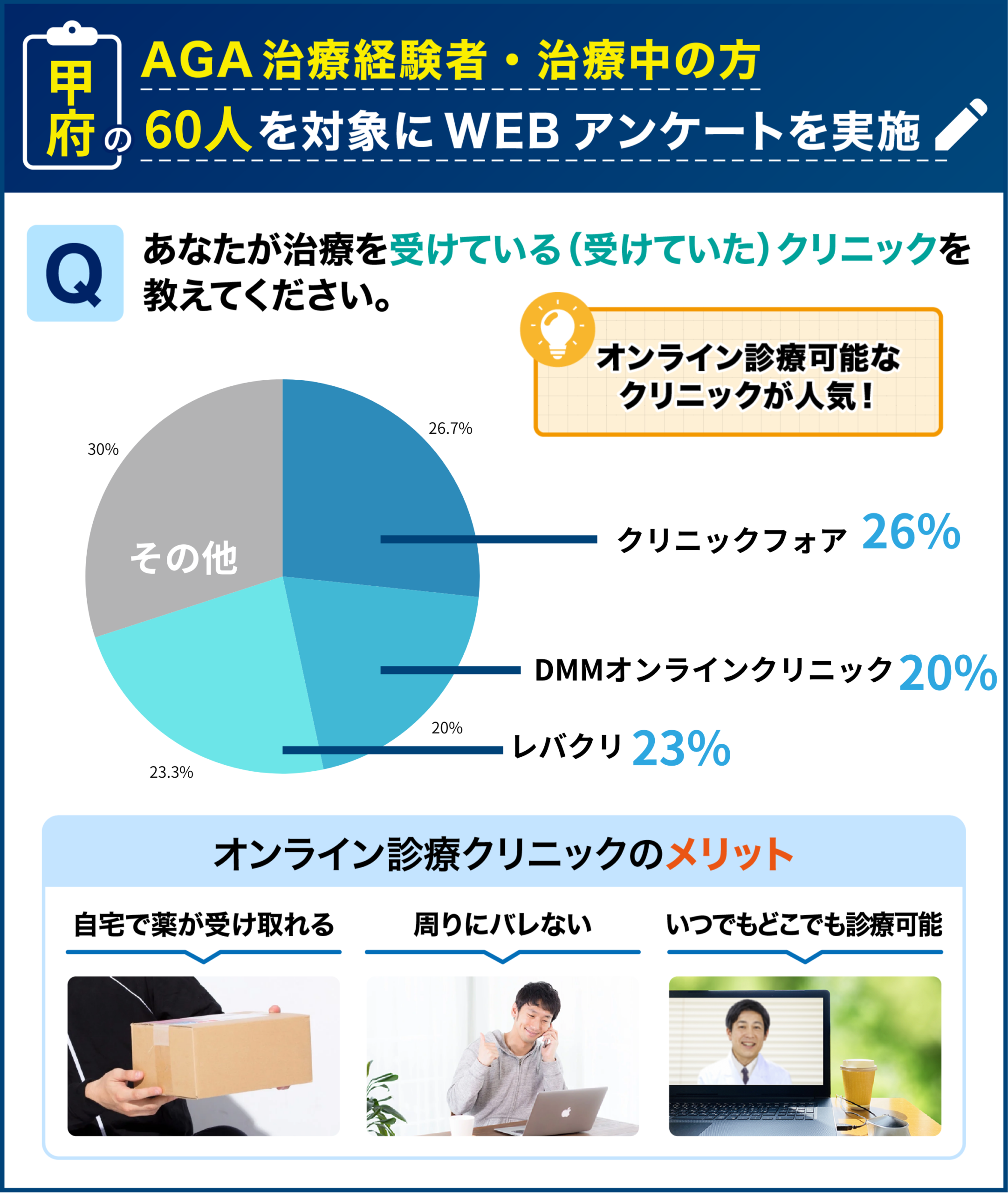 甲府のAGA治療経験者・治療中の60人を対象に行なった「治療を受けたことのあるクリニック」に関するアンケート結果