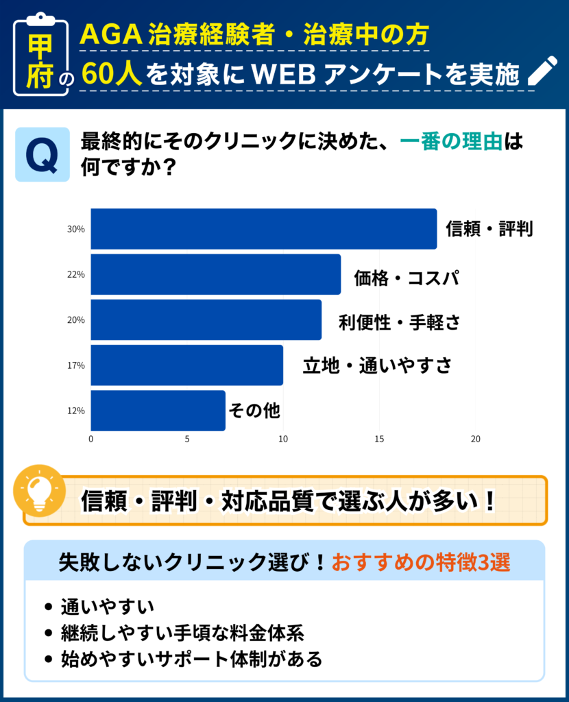 甲府のAGA治療経験者・治療中の60人を対象に行なった「最終的にそのクリニックに決めた理由」に関するアンケート結果