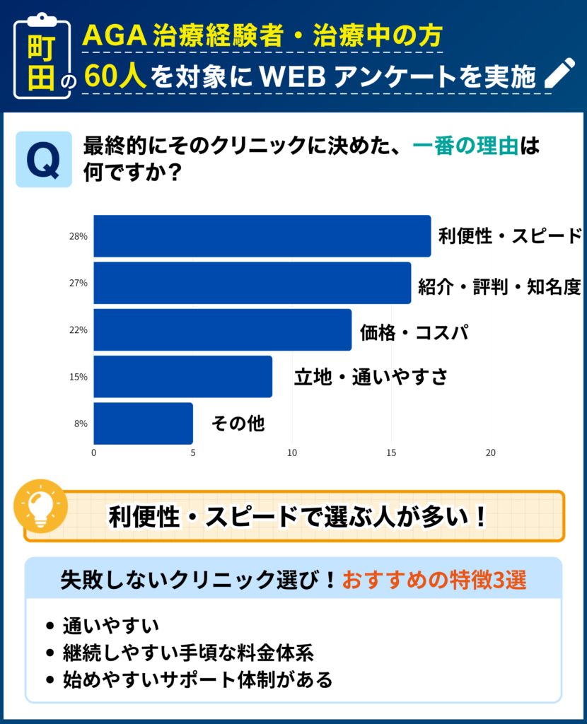 町田のAGA治療経験者・治療中の60人を対象に行なった「最終的にそのクリニックに決めた理由」に関するアンケート結果