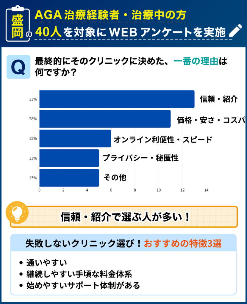 盛岡のAGA治療経験者・治療中の40人を対象に行なった「最終的にそのクリニックに決めた理由」に関するアンケート結果