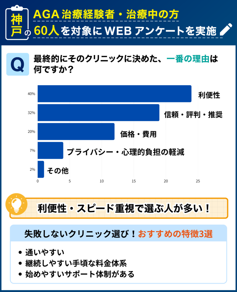 神戸のAGA治療経験者・治療中の60人を対象に行なった「最終的にそのクリニックに決めた理由」に関するアンケート結果