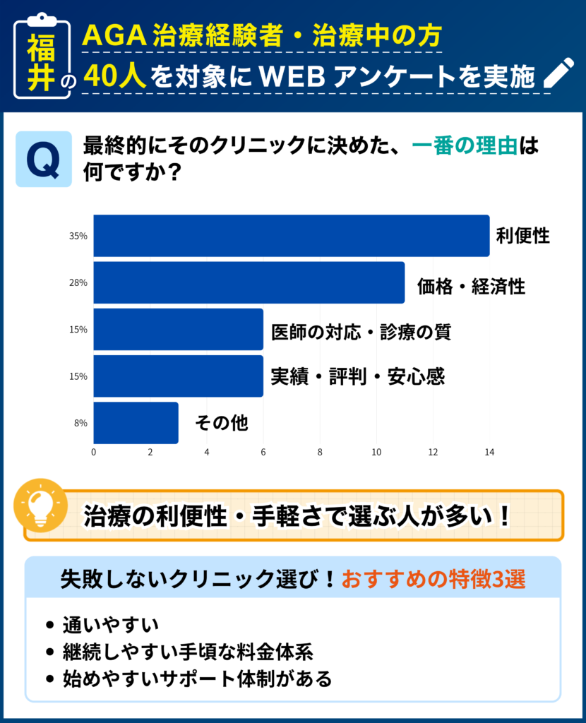 福井のAGA治療経験者・治療中の40人を対象に行なった「最終的にそのクリニックに決めた理由」に関するアンケート結果