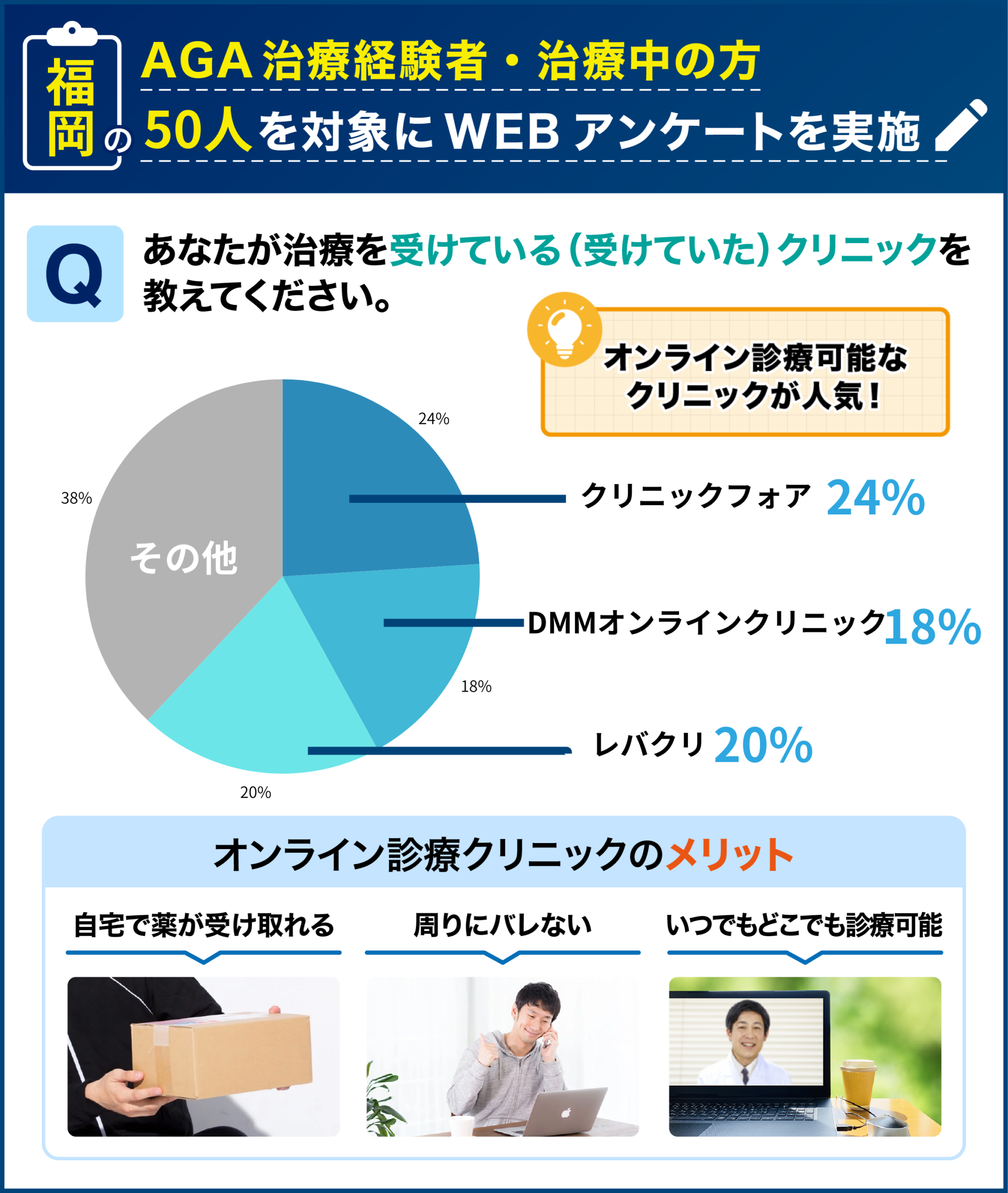 横浜のAGA治療経験者・治療中の50人を対象に行なった「治療を受けたことのあるクリニック」に関するアンケート結果