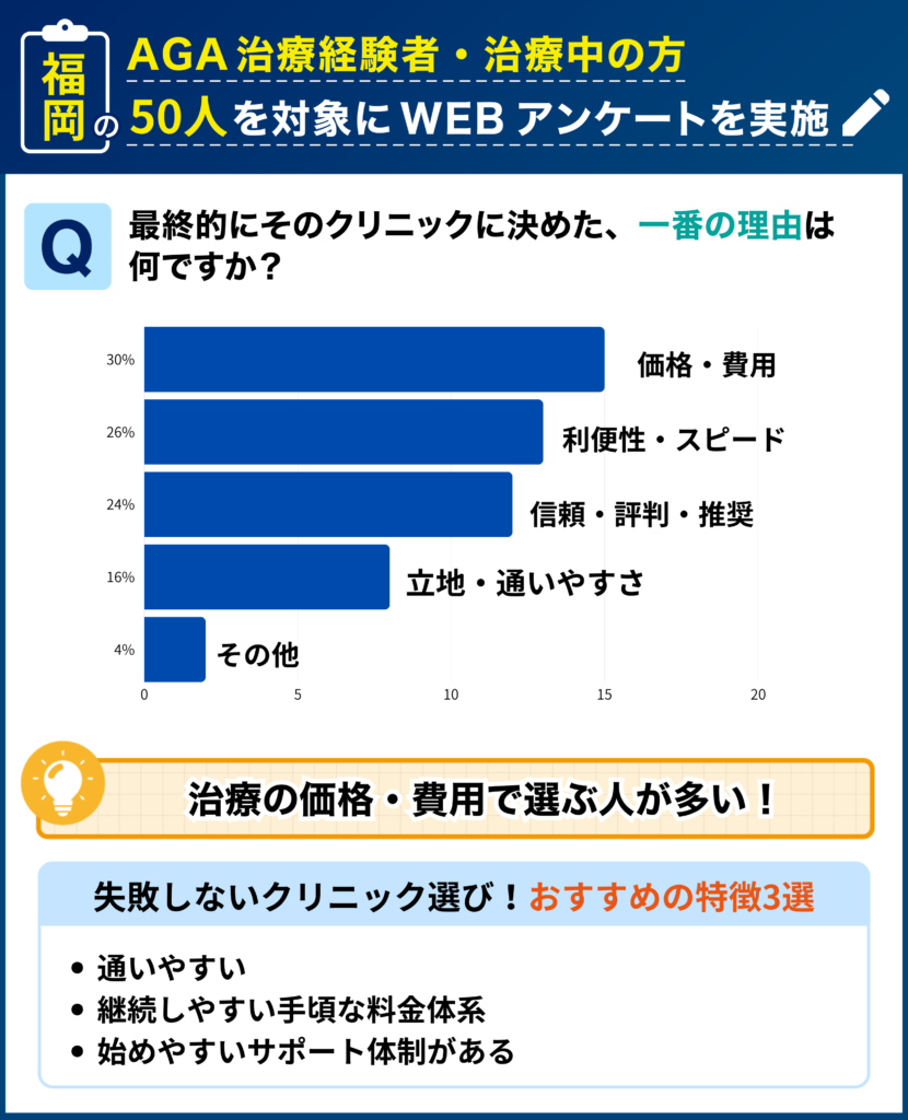 福岡のAGA治療経験者・治療中の50人を対象に行なった「最終的にそのクリニックに決めた理由」に関するアンケート結果