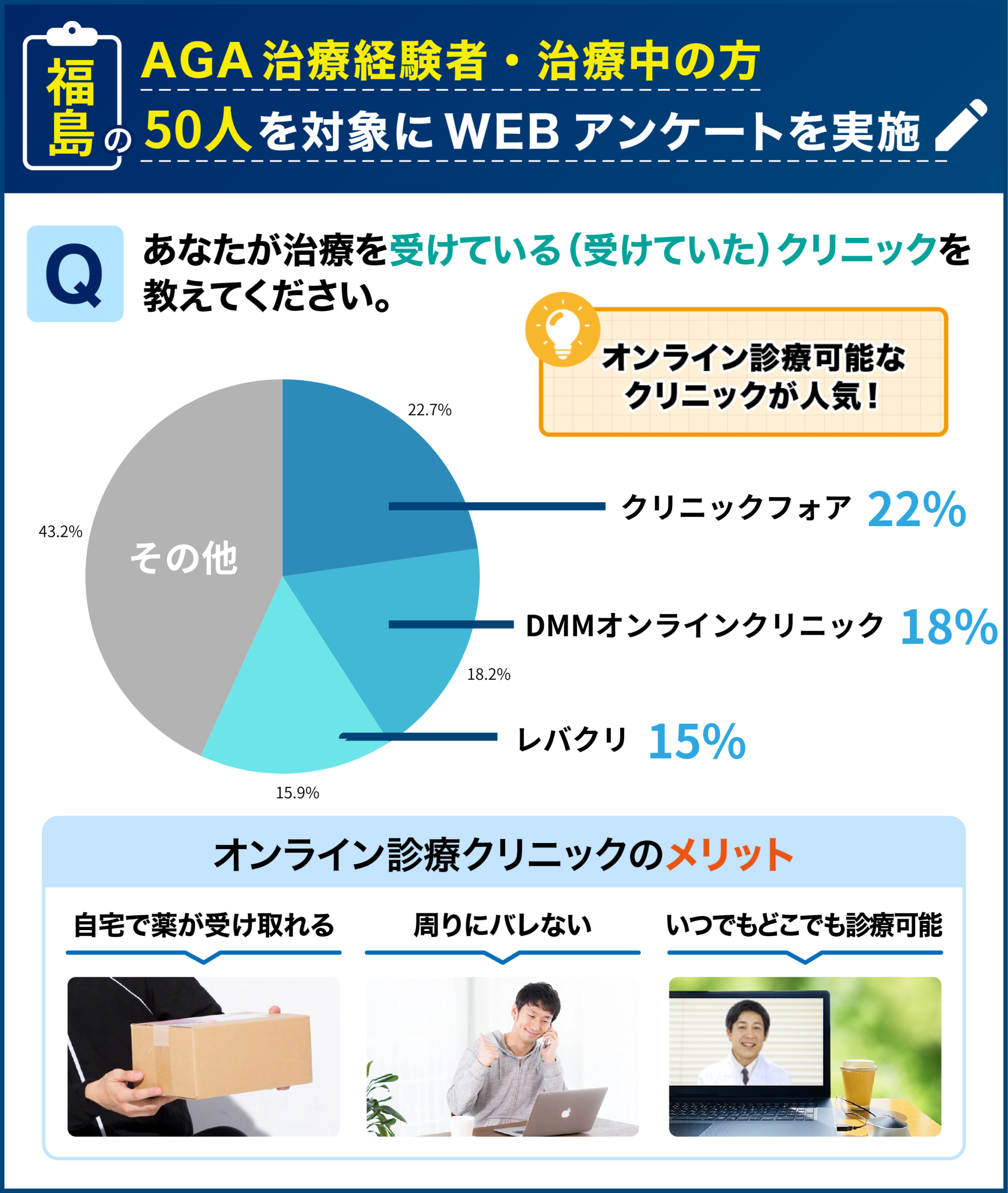福島のAGA治療経験者・治療中の50人を対象に行なった「治療を受けたことのあるクリニック」に関するアンケート結果