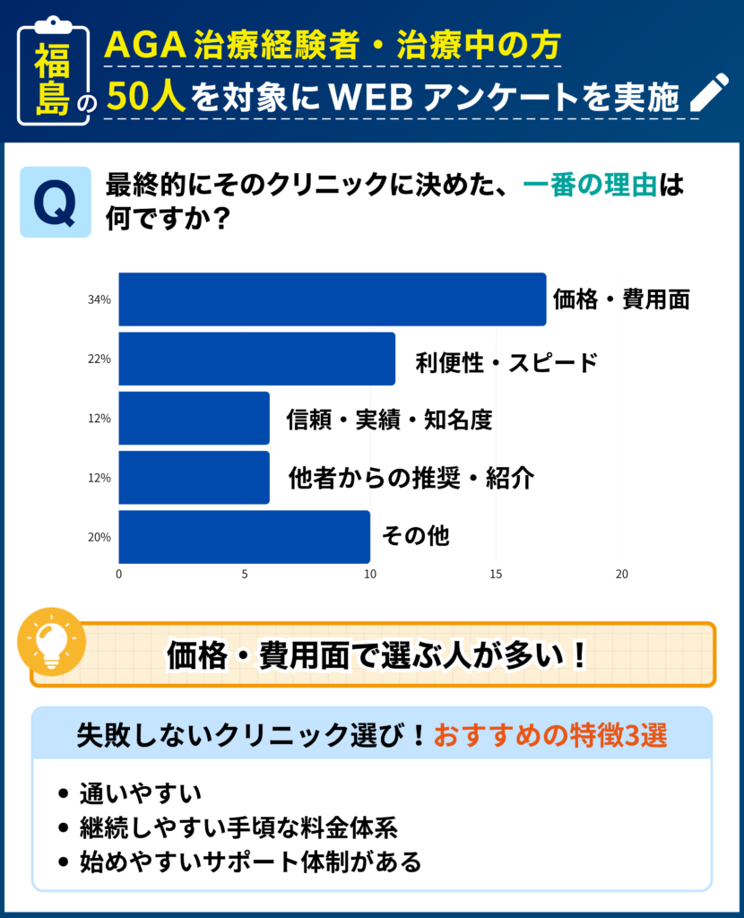 福島のAGA治療経験者・治療中の50人を対象に行なった「最終的にそのクリニックに決めた理由」に関するアンケート結果