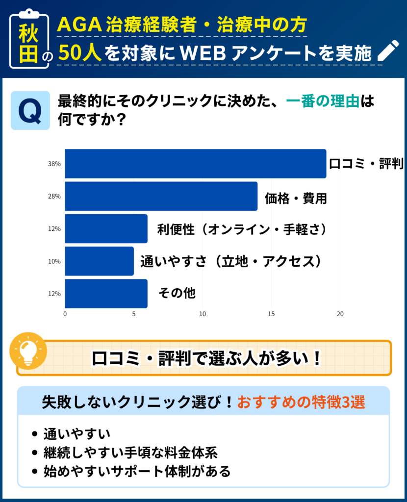 秋田のAGA治療経験者・治療中の50人を対象に行なった「最終的にそのクリニックに決めた理由」に関するアンケート結果