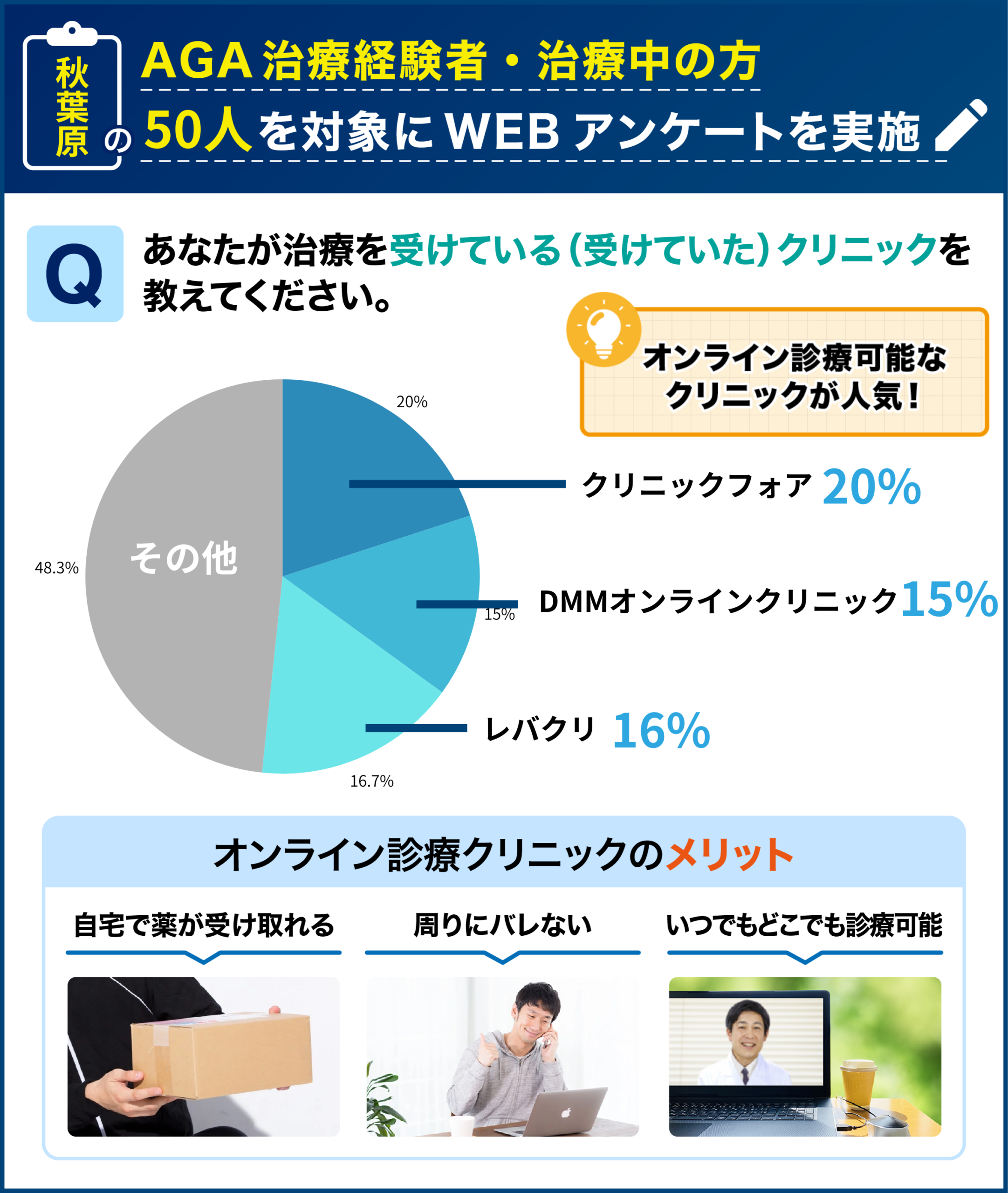 秋葉原のAGA治療経験者・治療中の50人を対象に行なった「治療を受けたことのあるクリニック」に関するアンケート結果
