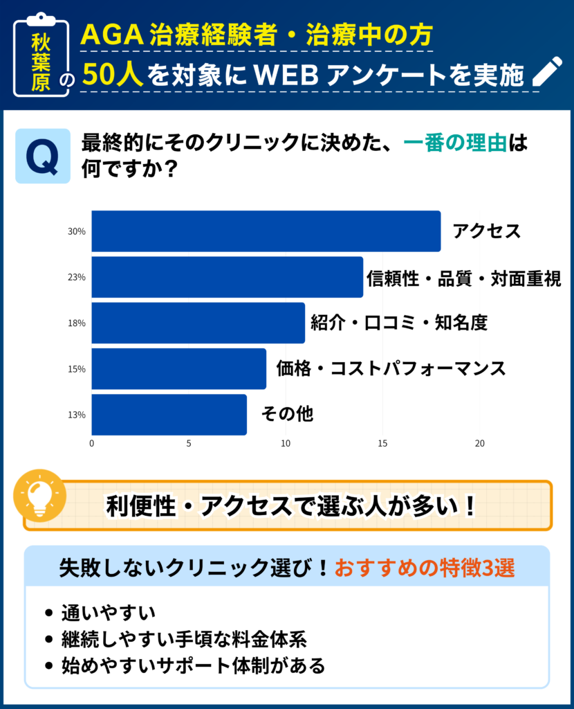 秋葉原のAGA治療経験者・治療中の50人を対象に行なった「最終的にそのクリニックに決めた理由」に関するアンケート結果