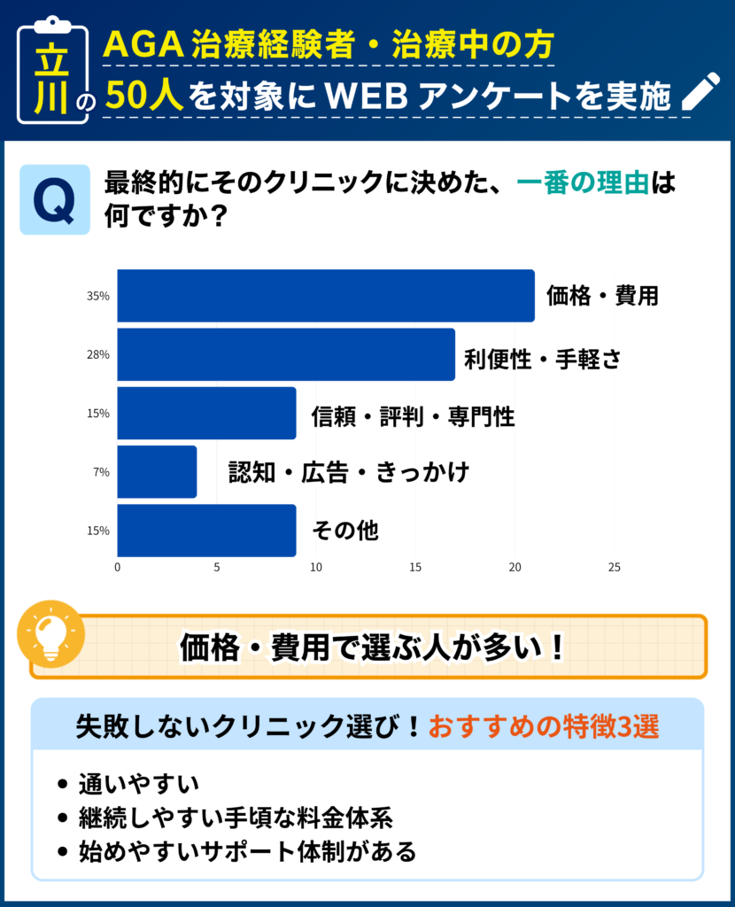 立川のAGA治療経験者・治療中の50人を対象に行なった「最終的にそのクリニックに決めた理由」に関するアンケート結果