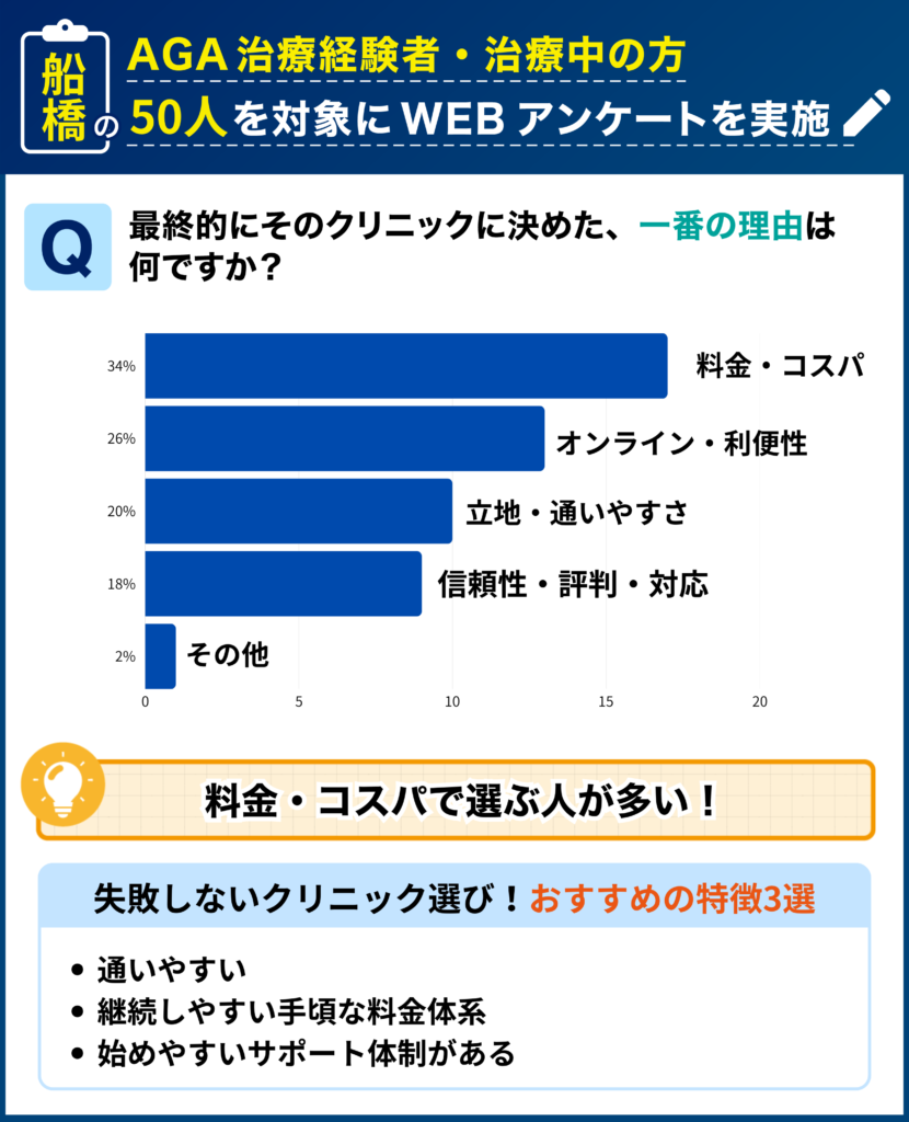 船橋のAGA治療経験者・治療中の50人を対象に行なった「最終的にそのクリニックに決めた理由」に関するアンケート結果