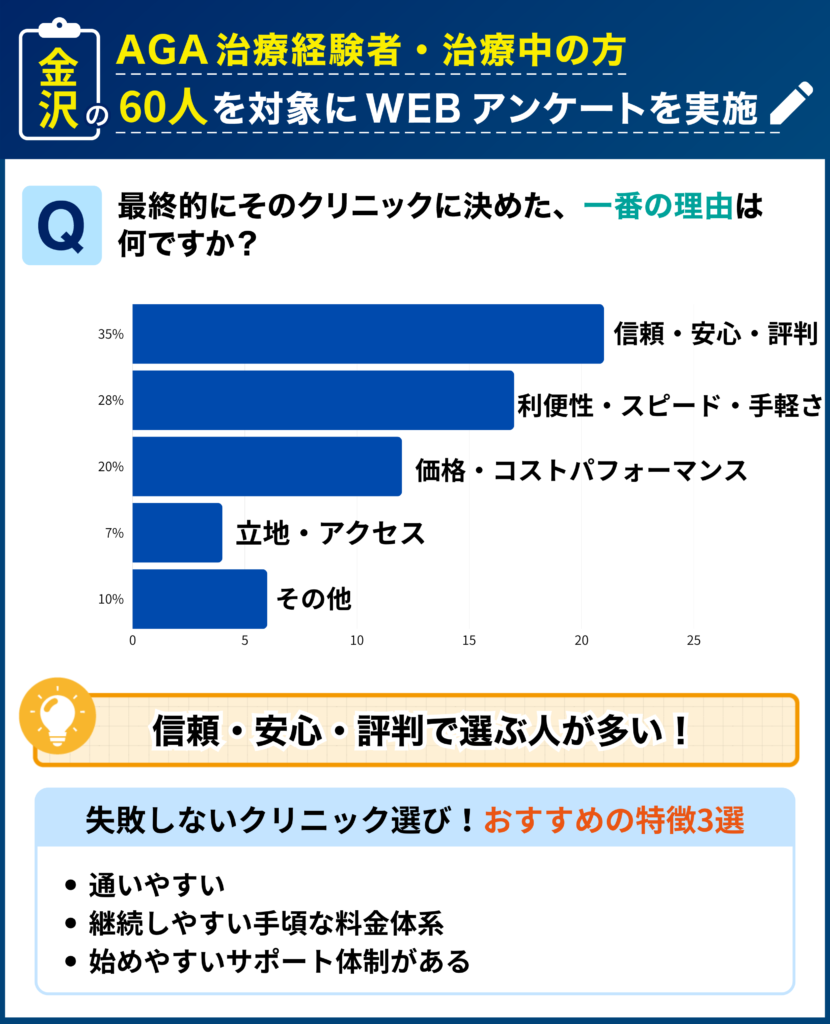金沢のAGA治療経験者・治療中の60人を対象に行なった「最終的にそのクリニックに決めた理由」に関するアンケート結果