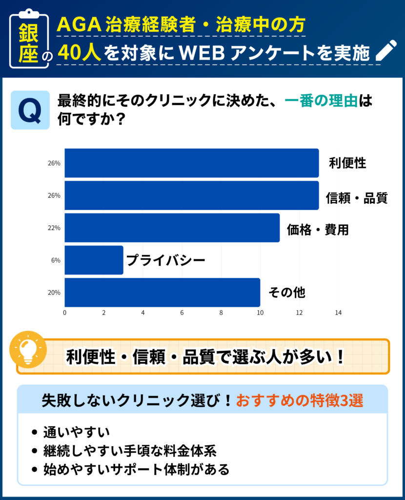 銀座のAGA治療経験者・治療中の40人を対象に行なった「最終的にそのクリニックに決めた理由」に関するアンケート結果