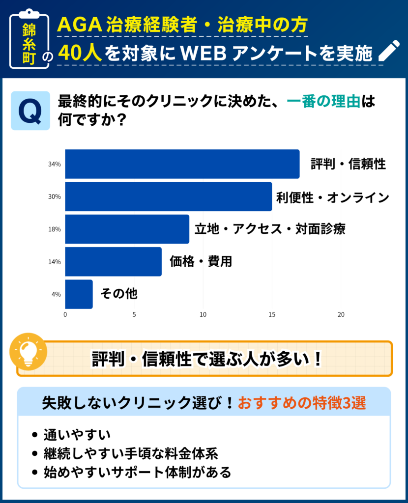 錦糸町のAGA治療経験者・治療中の40人を対象に行なった「最終的にそのクリニックに決めた理由」に関するアンケート結果