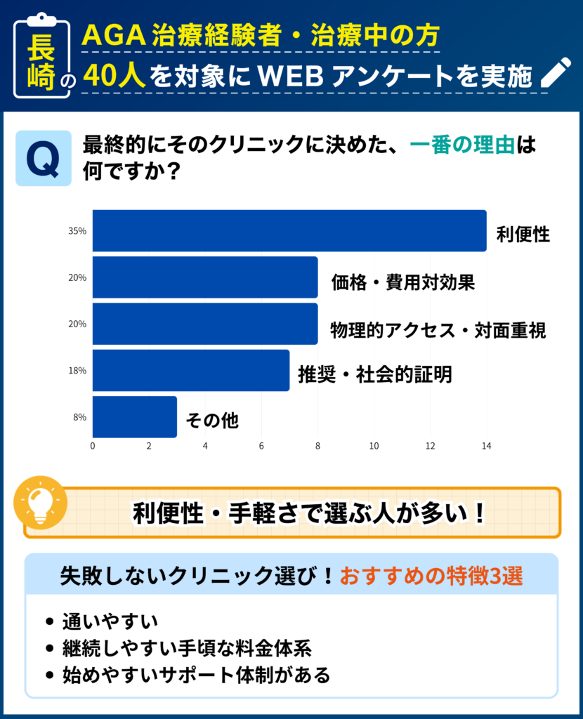 長崎のAGA治療経験者・治療中の40人を対象に行なった「最終的にそのクリニックに決めた理由」に関するアンケート結果