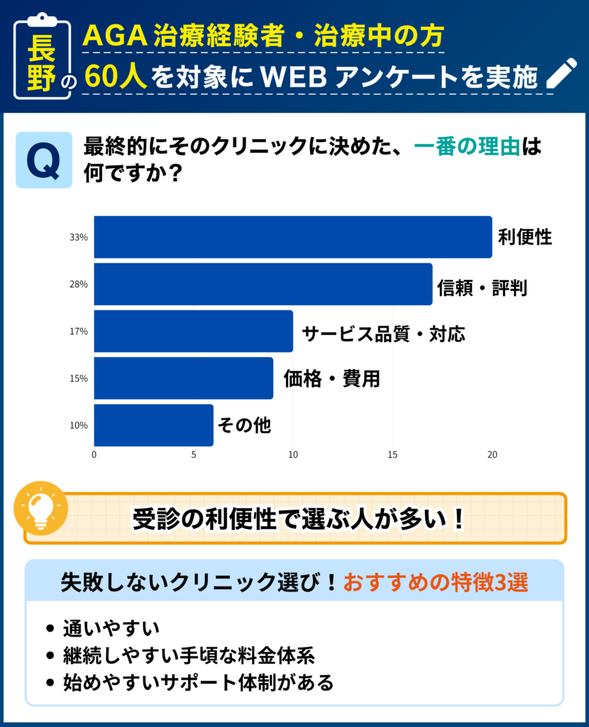 長野のAGA治療経験者・治療中の60人を対象に行なった「最終的にそのクリニックに決めた理由」に関するアンケート結果