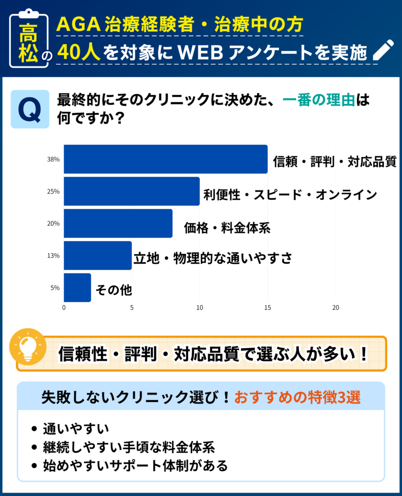高松のAGA治療経験者・治療中の40人を対象に行なった「最終的にそのクリニックに決めた理由」に関するアンケート結果