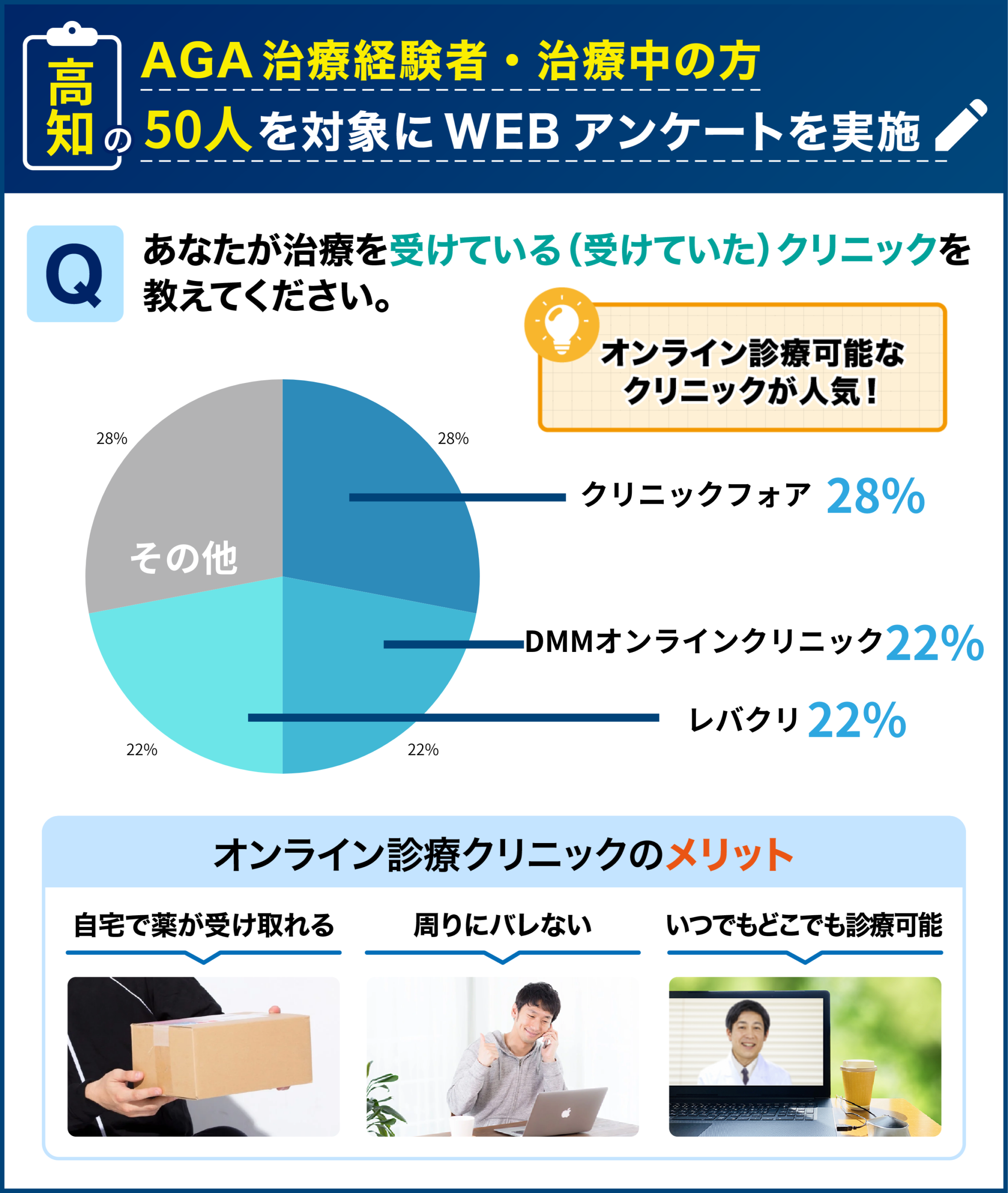 高知のAGA治療経験者・治療中の50人を対象に行なった「治療を受けたことのあるクリニック」に関するアンケート結果