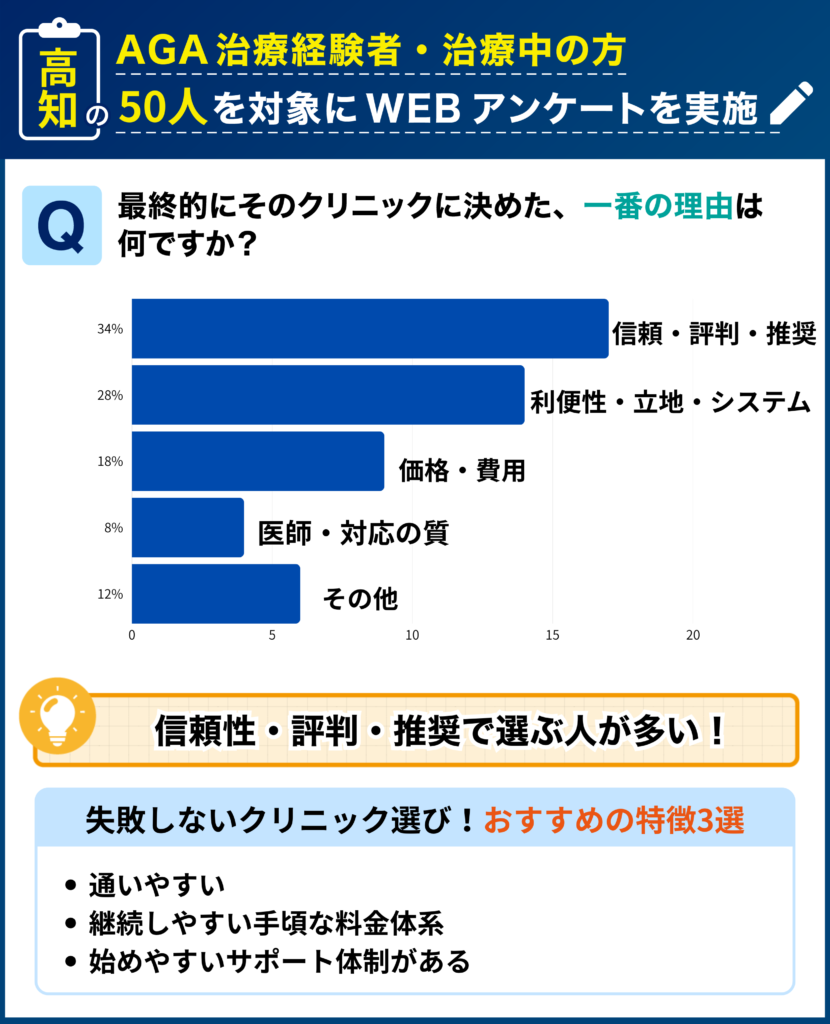 高知のAGA治療経験者・治療中の50人を対象に行なった「最終的にそのクリニックに決めた理由」に関するアンケート結果