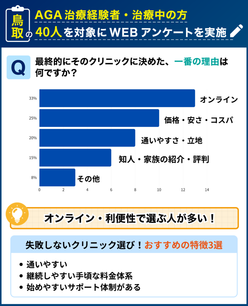 鳥取のAGA治療経験者・治療中の40人を対象に行なった「最終的にそのクリニックに決めた理由」に関するアンケート結果