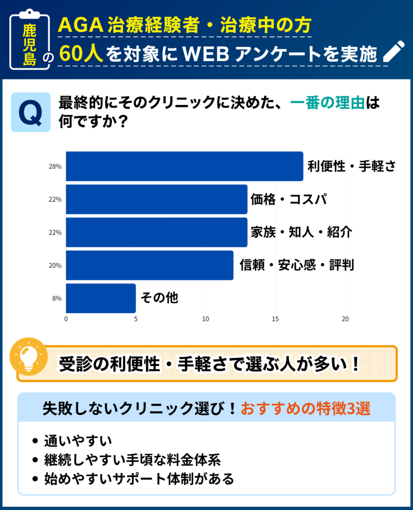鹿児島のAGA治療経験者・治療中の60人を対象に行なった「最終的にそのクリニックに決めた理由」に関するアンケート結果