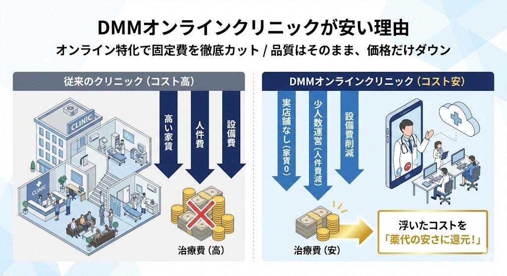 DMMオンラインクリニックが安い理由