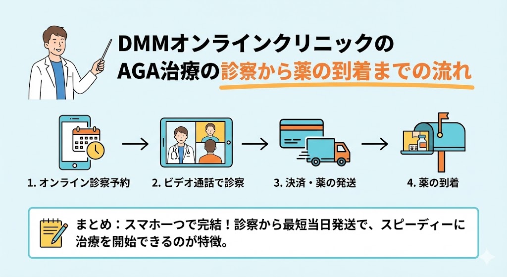DMMオンラインクリニックのAGA治療の診察から薬の到着までの流れ