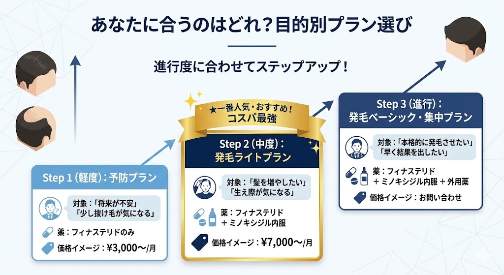 あなたに合うのはどれ？目的別プラン選び