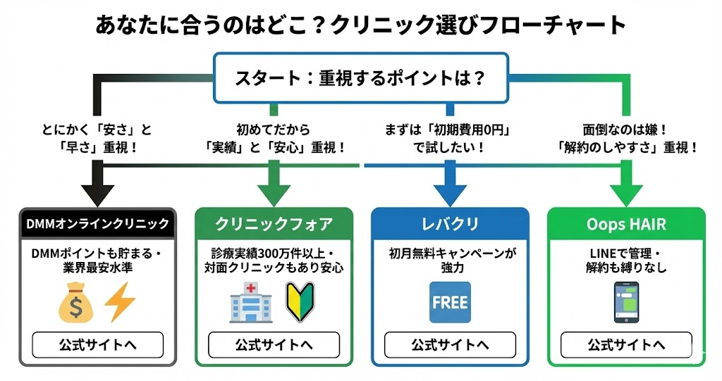 あなたに合うのはどこ？クリニック選びフローチャート