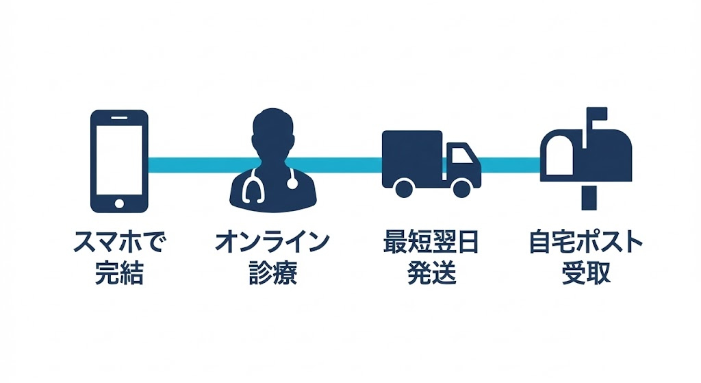 オンライン診療なら通販感覚で内服薬と高濃度外用薬の両方が購入できる