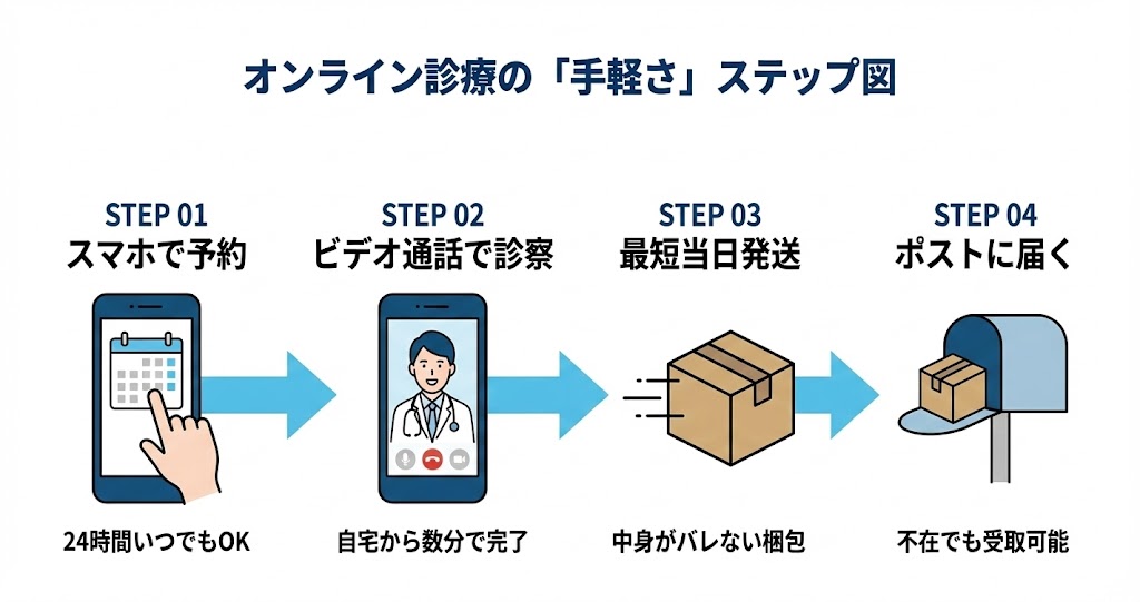 定期配送やまとめ買いを利用すれば費用を最安値に抑えられる