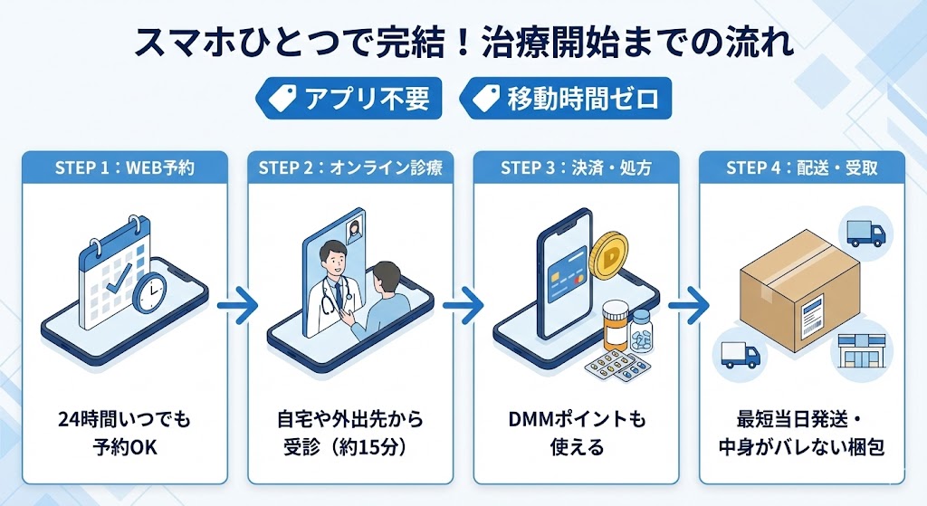 DMMオンラインクリニックのAGAオンライン診療の予約手順