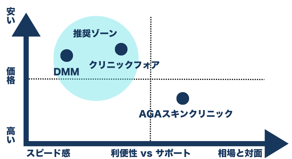 価格と利便性の軸で比較するオンライン診療クリニックのポジショニングマップ