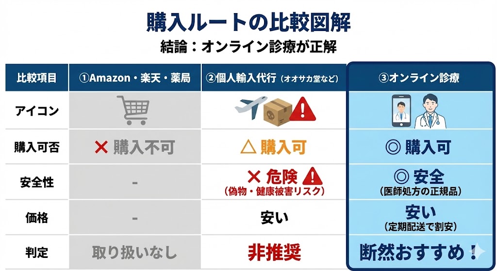 医療用医薬品のためドラッグストアや薬局でも市販されていない