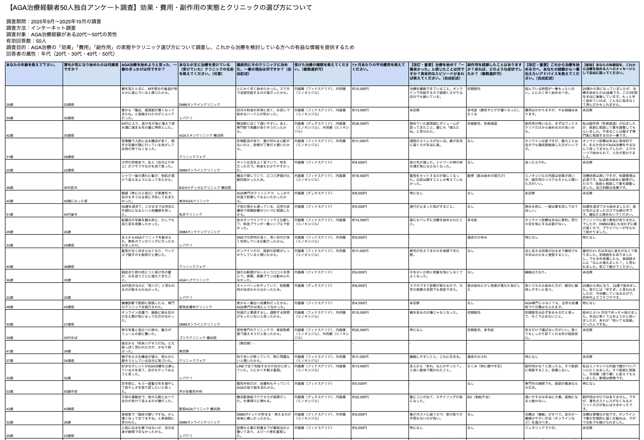 横浜でAGA治療中の男性50名に行った効果・費用・副作用の実態に関するアンケート調査結果画像