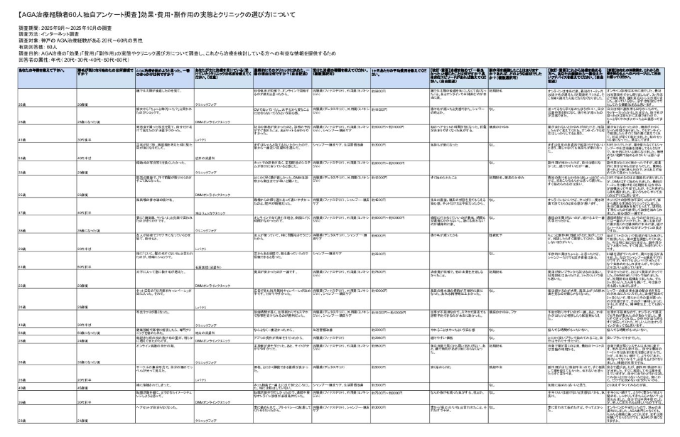 神戸のAGA治療経験者60人独自アンケート調査