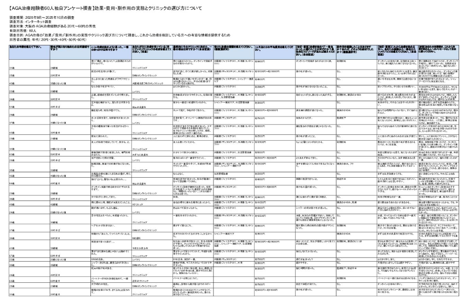 大阪のAGA治療経験者60人独自アンケート調査