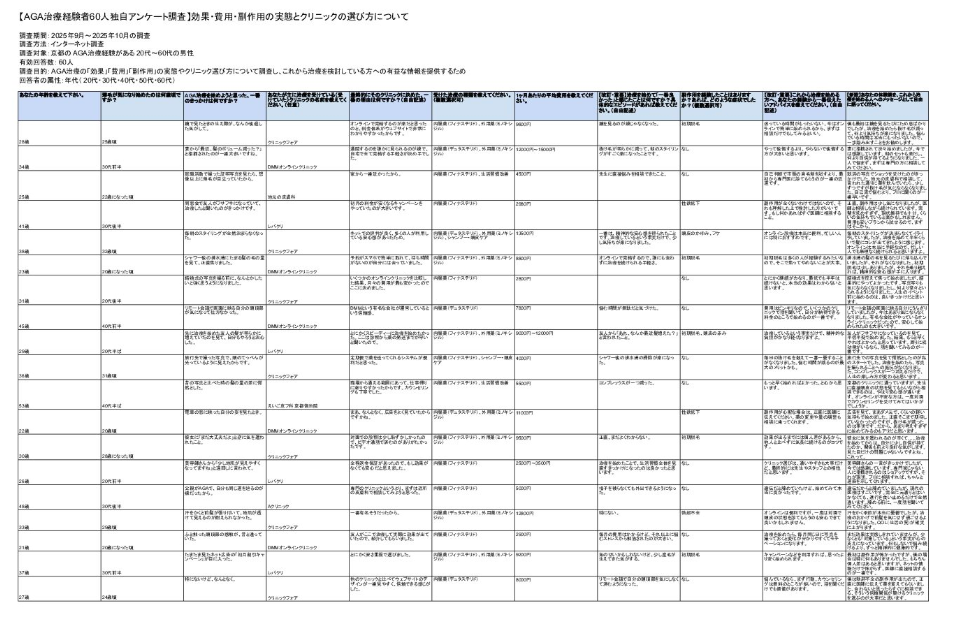 京都のAGA治療経験者60人独自アンケート調査