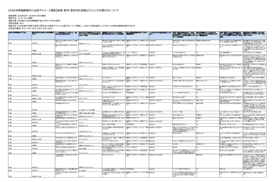 名古屋のAGA治療経験者60人独自アンケート調査