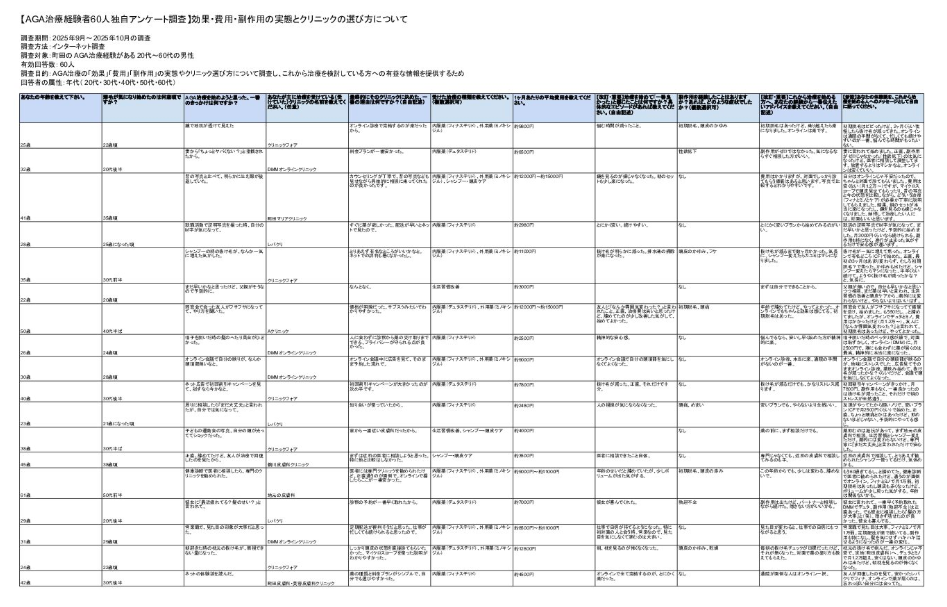 町田のAGA治療経験者60人独自アンケート調査