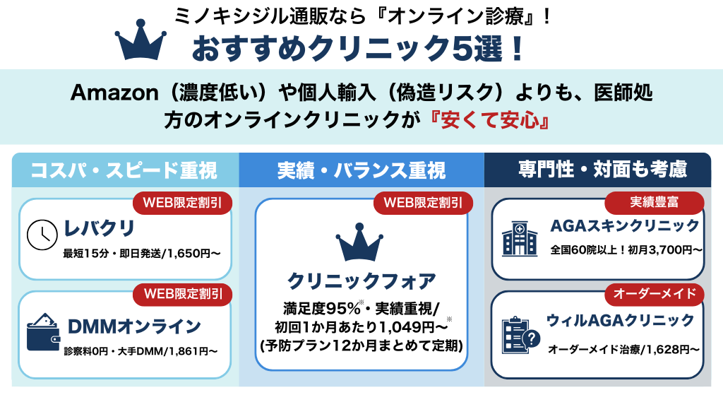 ミノキシジルを通販より安い料金で購入できるおすすめオンライン診療クリニックまとめ