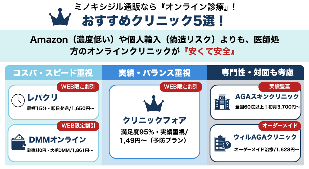 ミノキシジルを通販より安い両ｋんで購入できるおすすめオンライン診療クリニックまとめ
