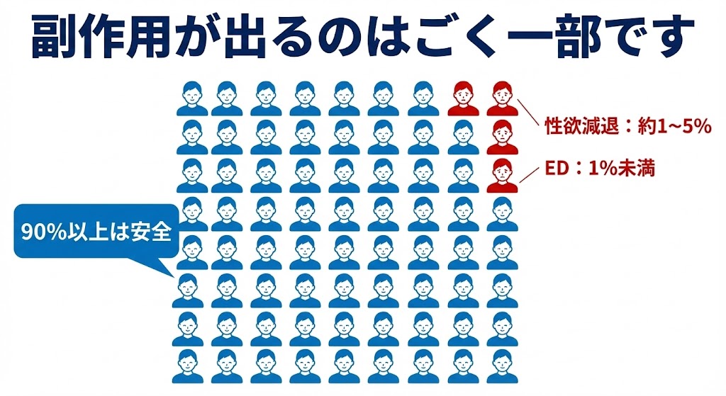 副作用が出るのはごく一部です