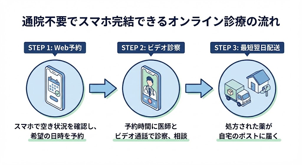 通院不要でスマホ完結できるオンライン診療の流れ
